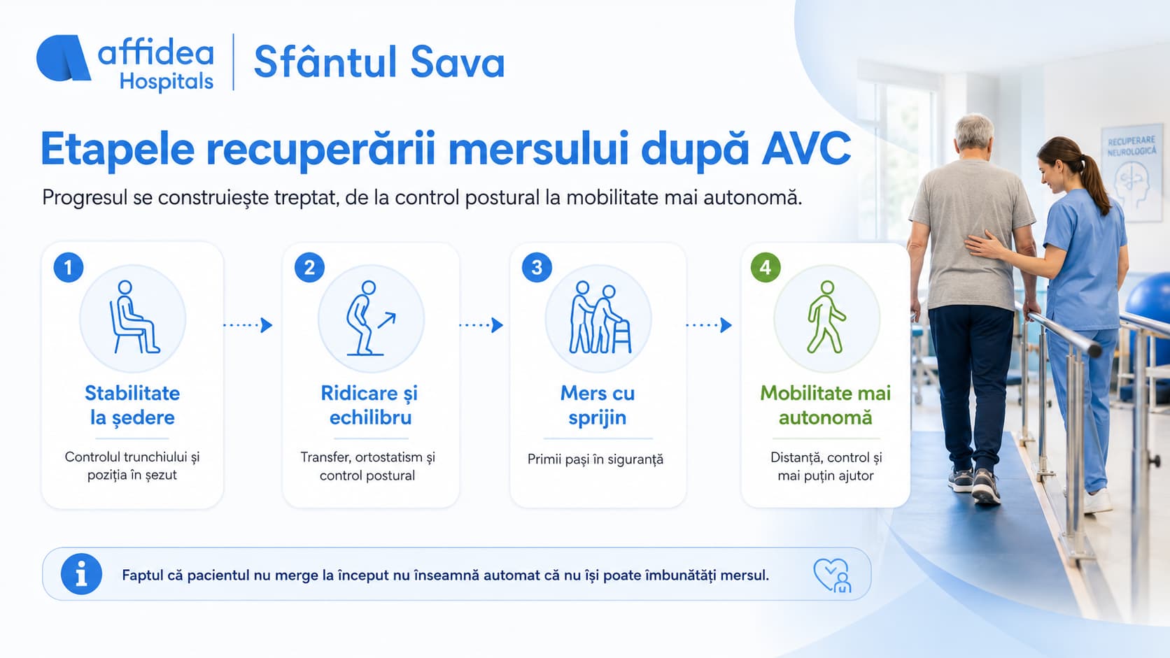 Se mai poate recupera mersul dupa AVC? Ce influenteaza sansele si cum se construieste progresul 2 Etapele functionale ale recuperarii mersului dupa AVC: control in sezut, transfer, ridicare, stat in picioare, pasi asistati si mers mai autonom.