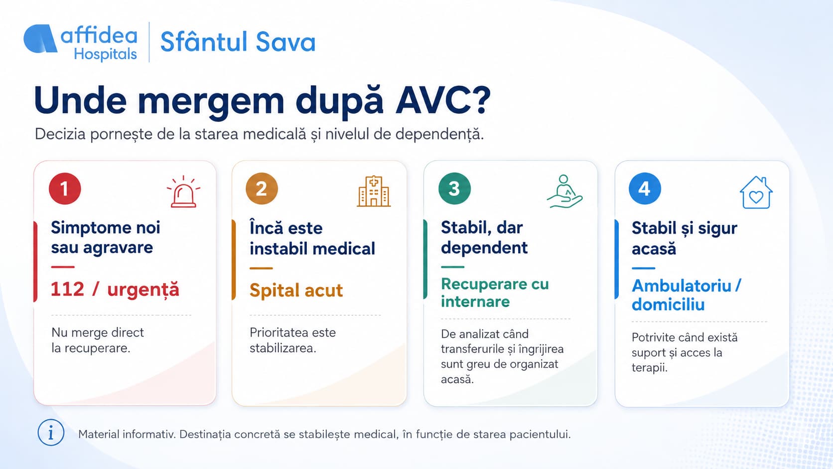 Unde duc pacientul după AVC? Ghid de decizie după externare 2 Unde mergem dupa AVC: urgenta, spital acut, recuperare cu internare sau ambulatoriu si domiciliu.